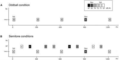 Attentional Resources Are Needed for Auditory Stream Segregation in Aging